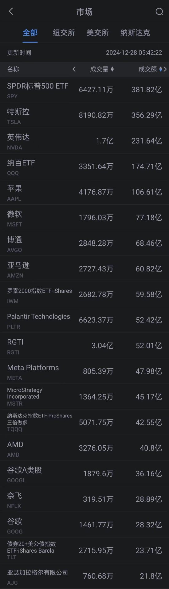 12月27日美股成交额前20：国内多家车企开启降价促销策略 特斯拉大跌近5%